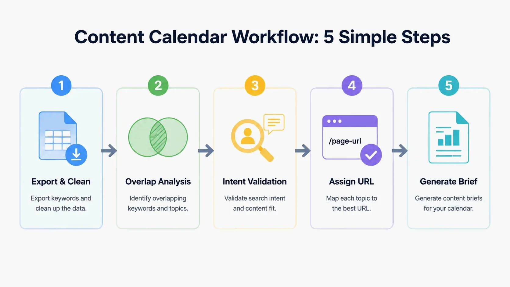 5-step keyword clustering workflow
