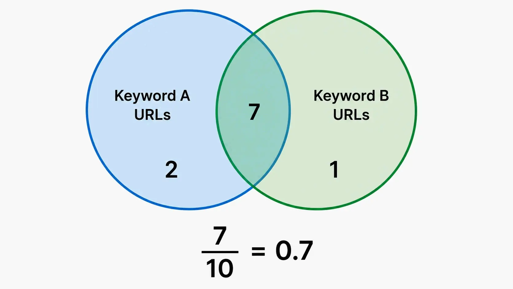 Jaccard similarity coefficient: intersection over union