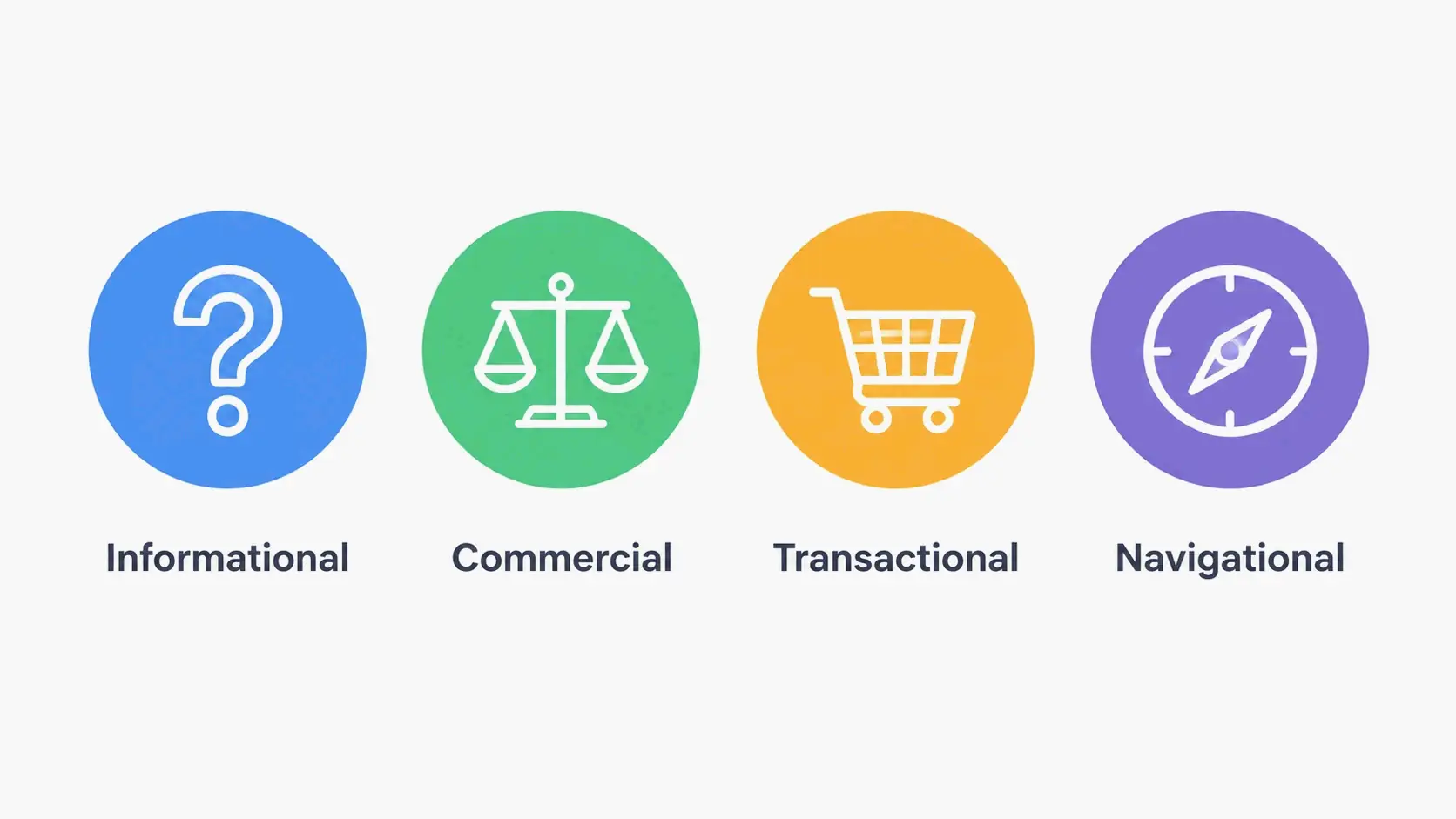 Four search intent types: Informational, Commercial, Transactional, Navigational