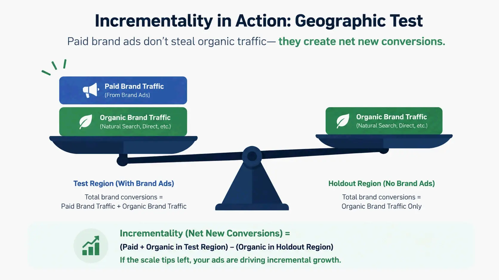 A scale with brand ads plus organic traffic outweighing organic traffic alone, symbolizing incremental value.