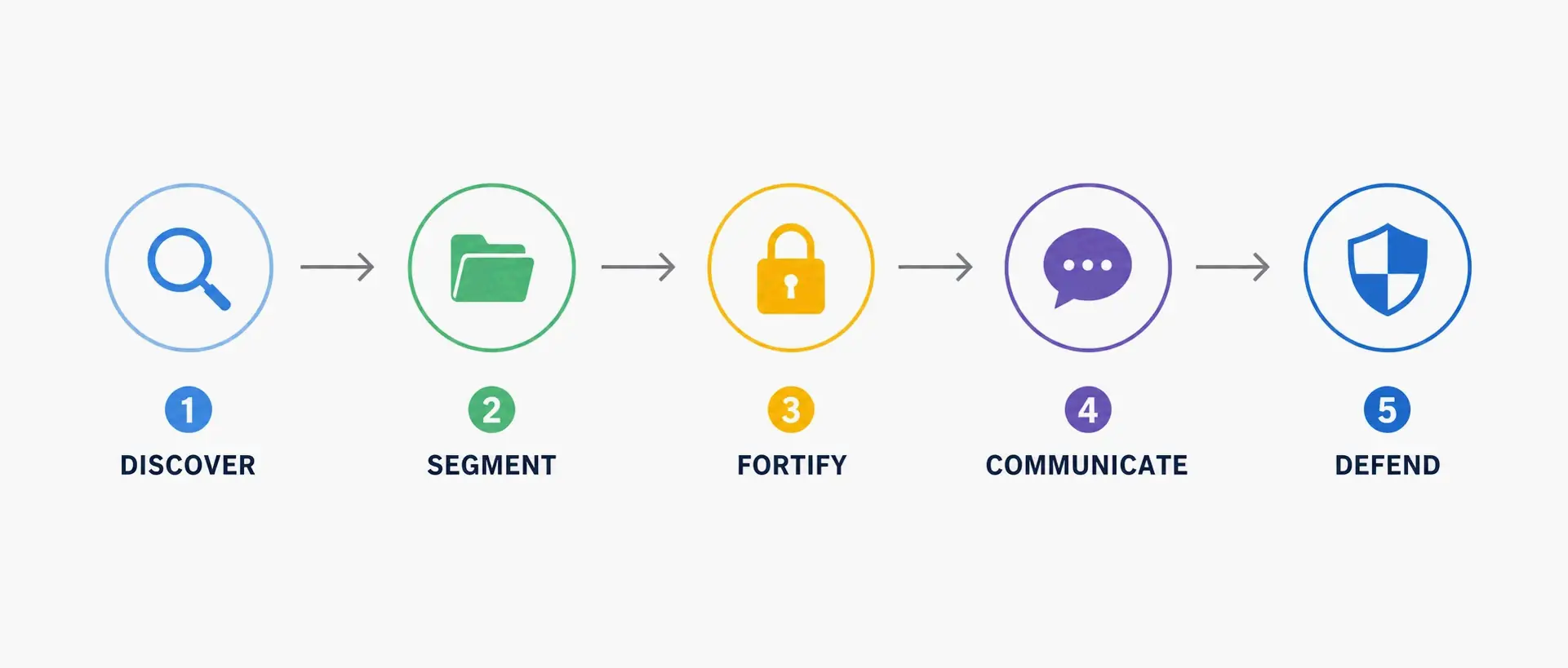 Five-step flowchart: Discovery -> Segmentation -> Fortification -> Messaging -> Defense.