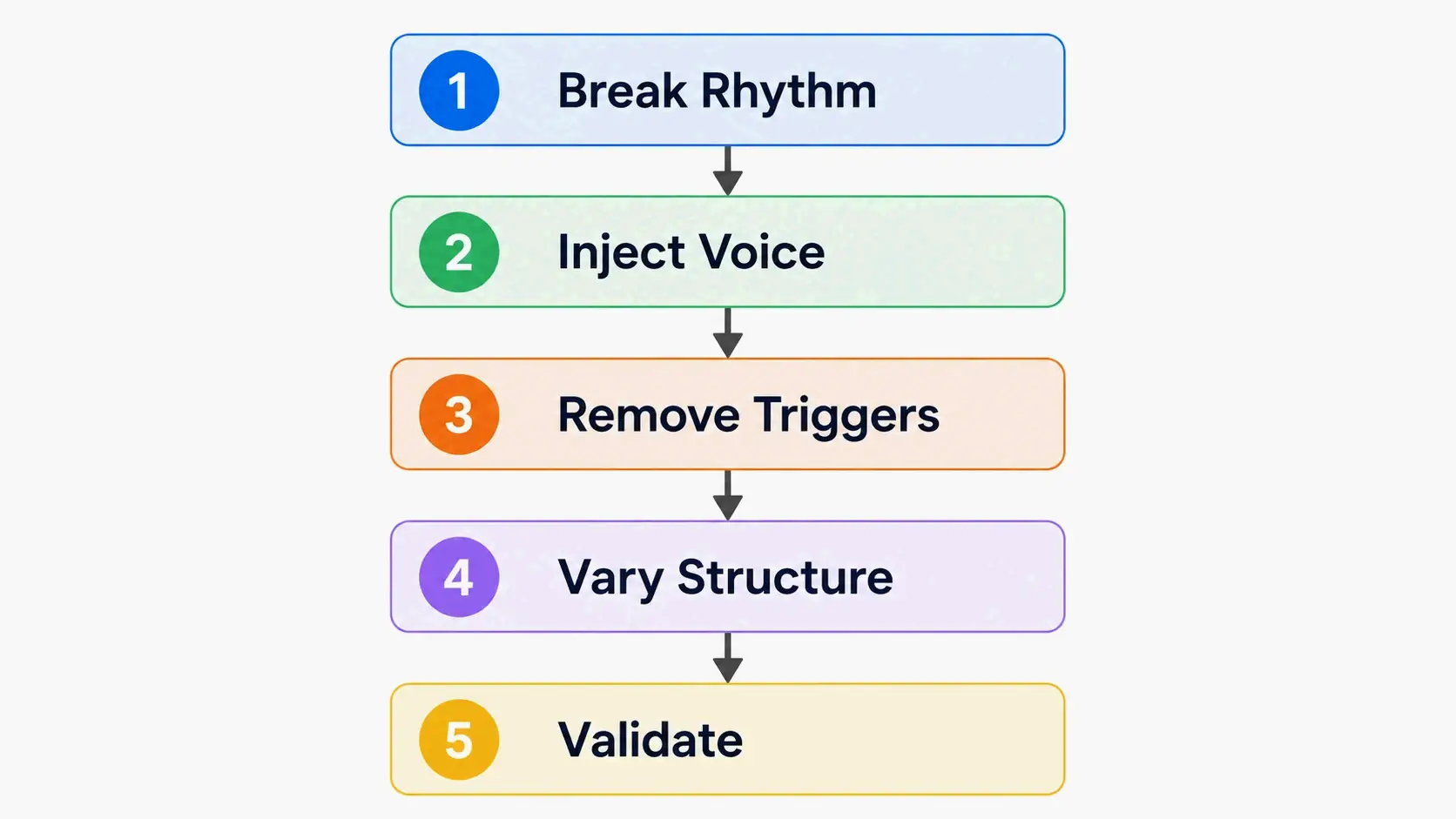Minimalist flowchart of the 5-step editing workflow: 1. Break Rhythm, 2. Inject Voice, 3. Remove Triggers, 4. Vary Structure, 5. Validate