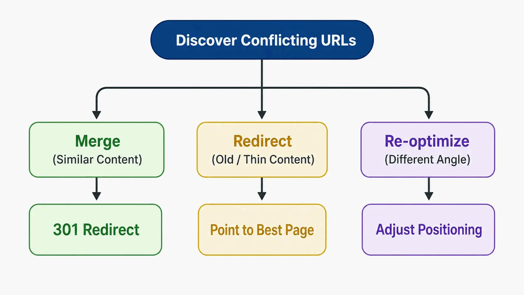 Decision tree for handling keyword cannibalization: merge, redirect, or re-optimize