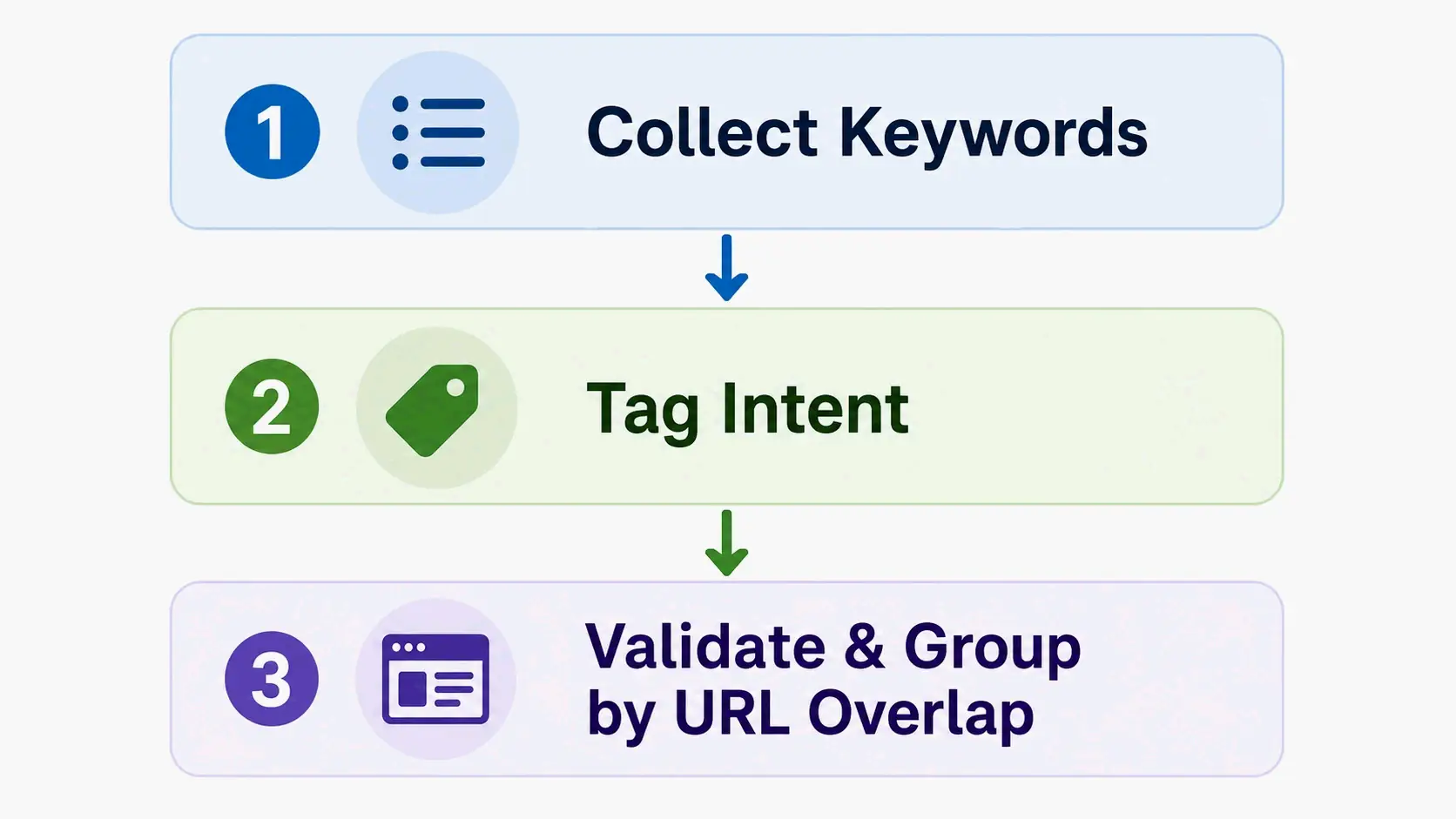 Simplified flowchart of the 5-step manual keyword grouping process