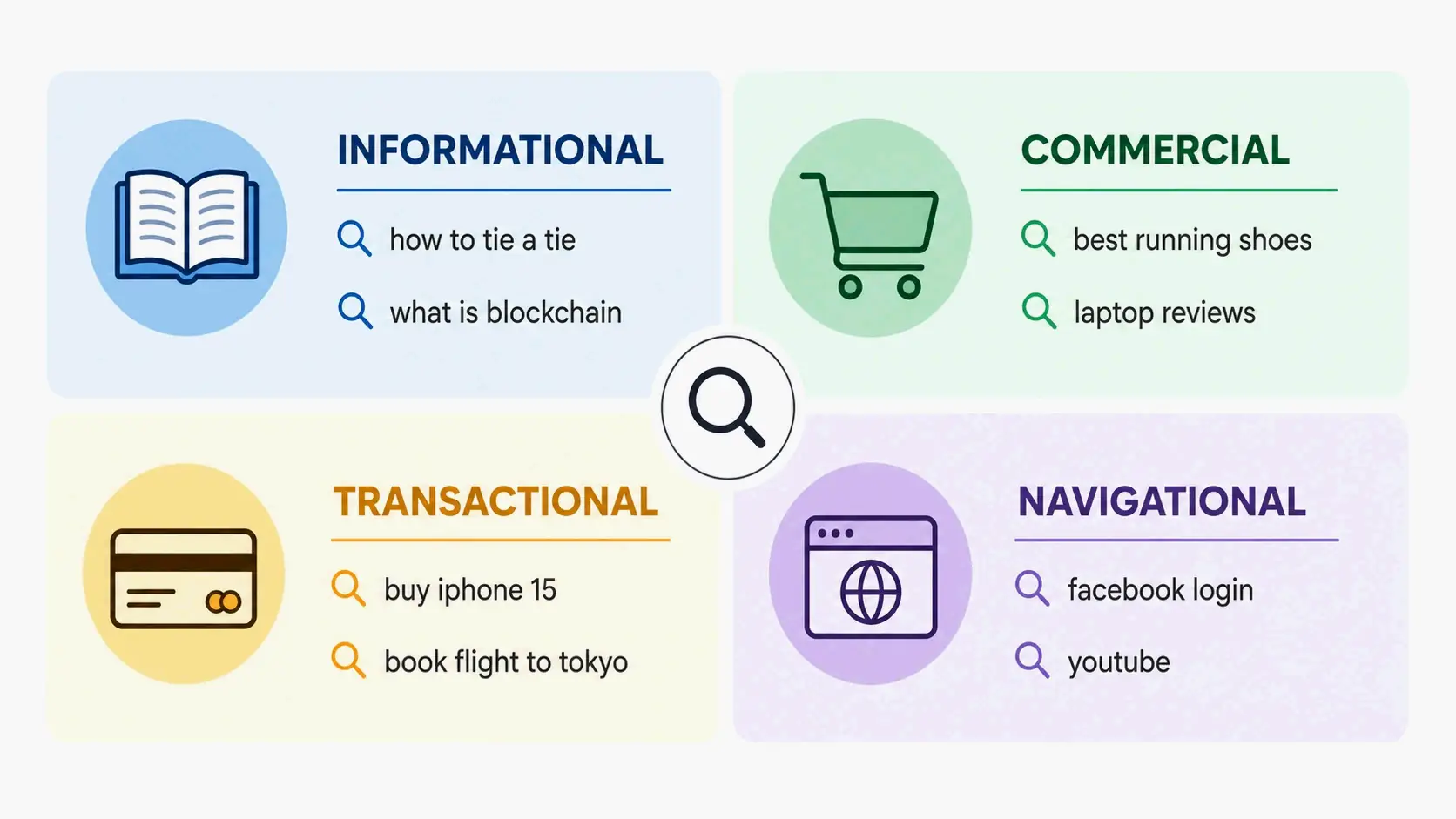 Four types of search intent with example keywords