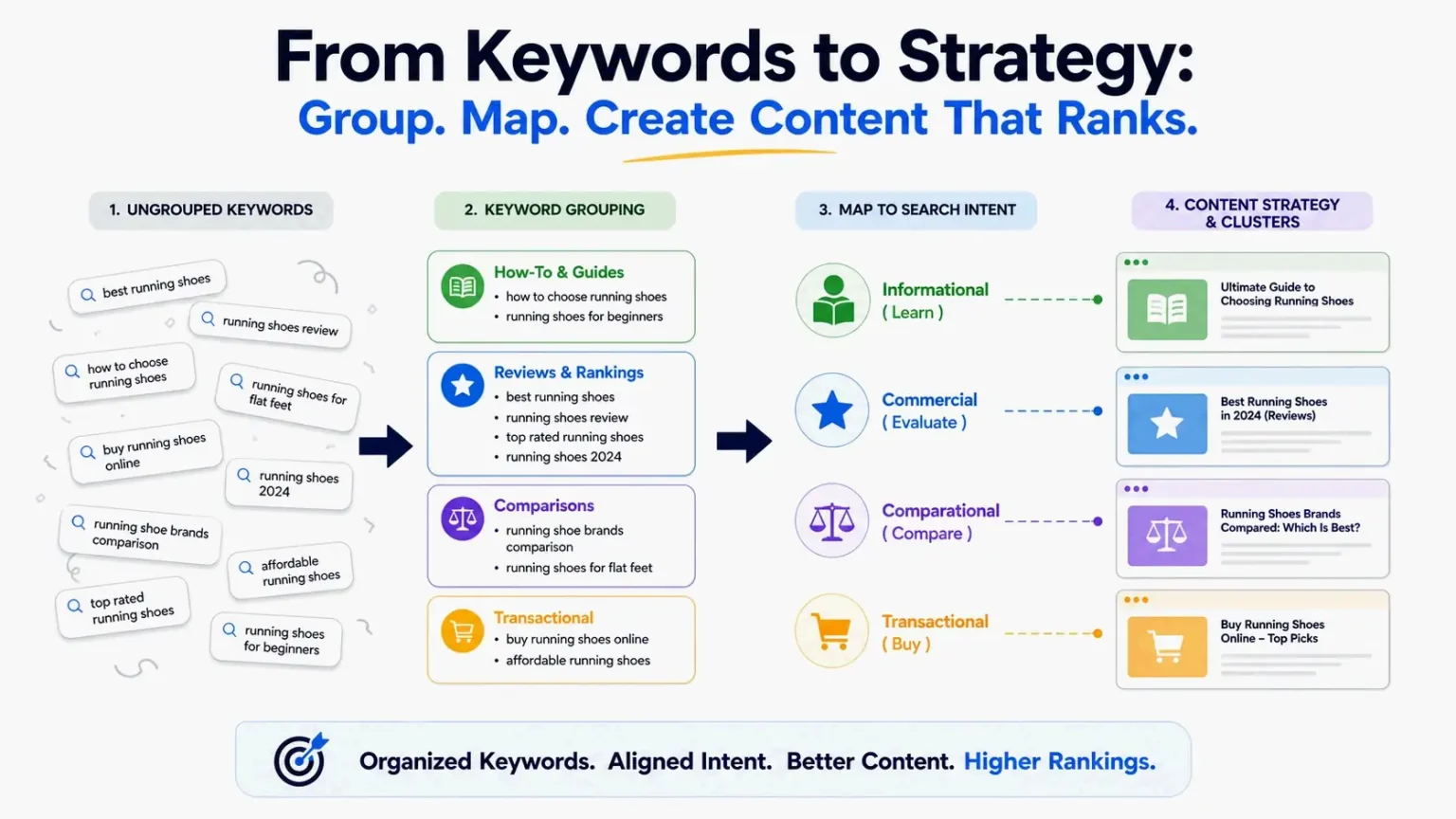 How to Group Keywords: A Complete Guide to SEO Clustering How to Group Keywords: A Complete Guide to SEO Clustering