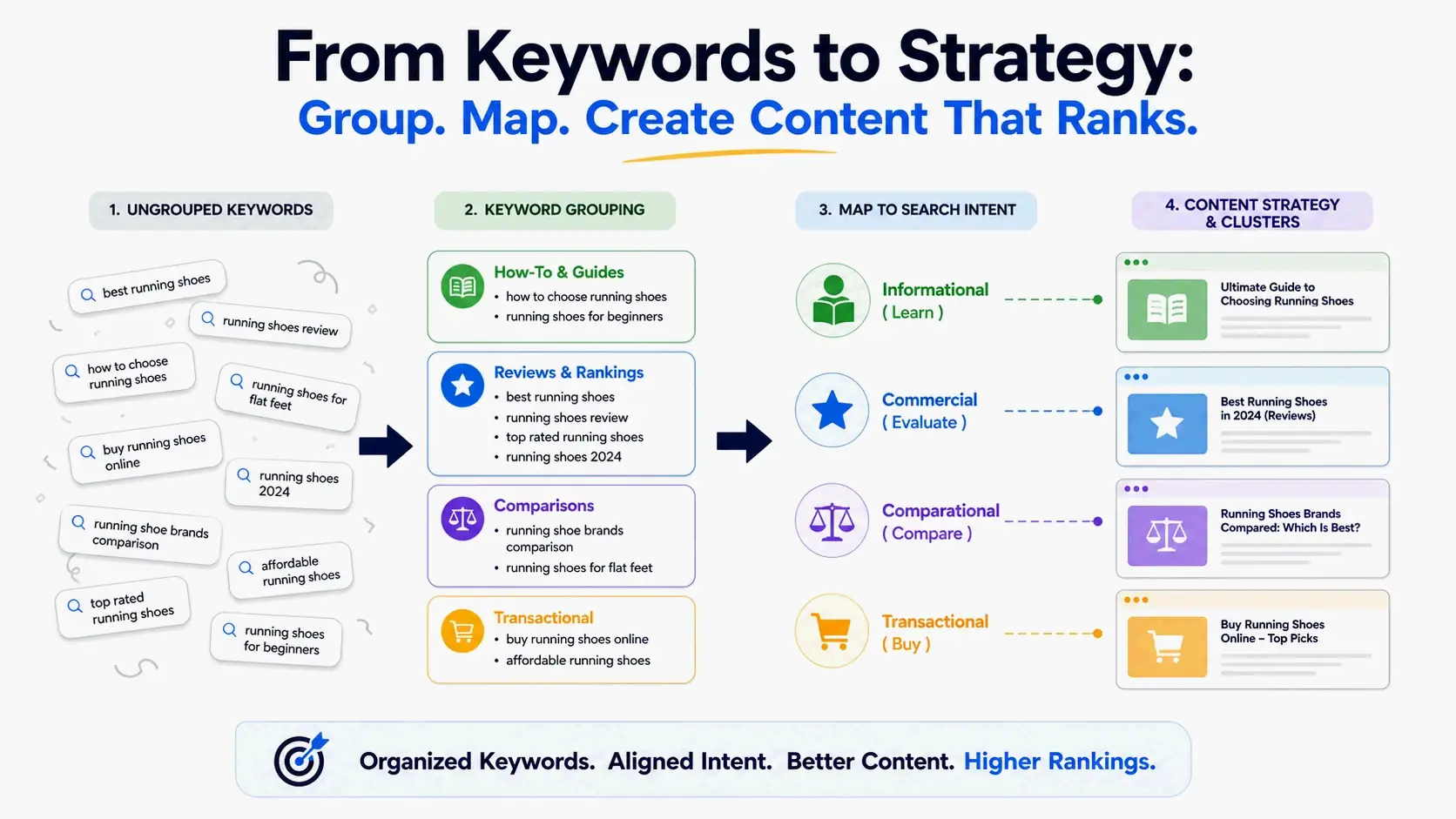 Keywords being grouped and mapped to content pages with different search intents