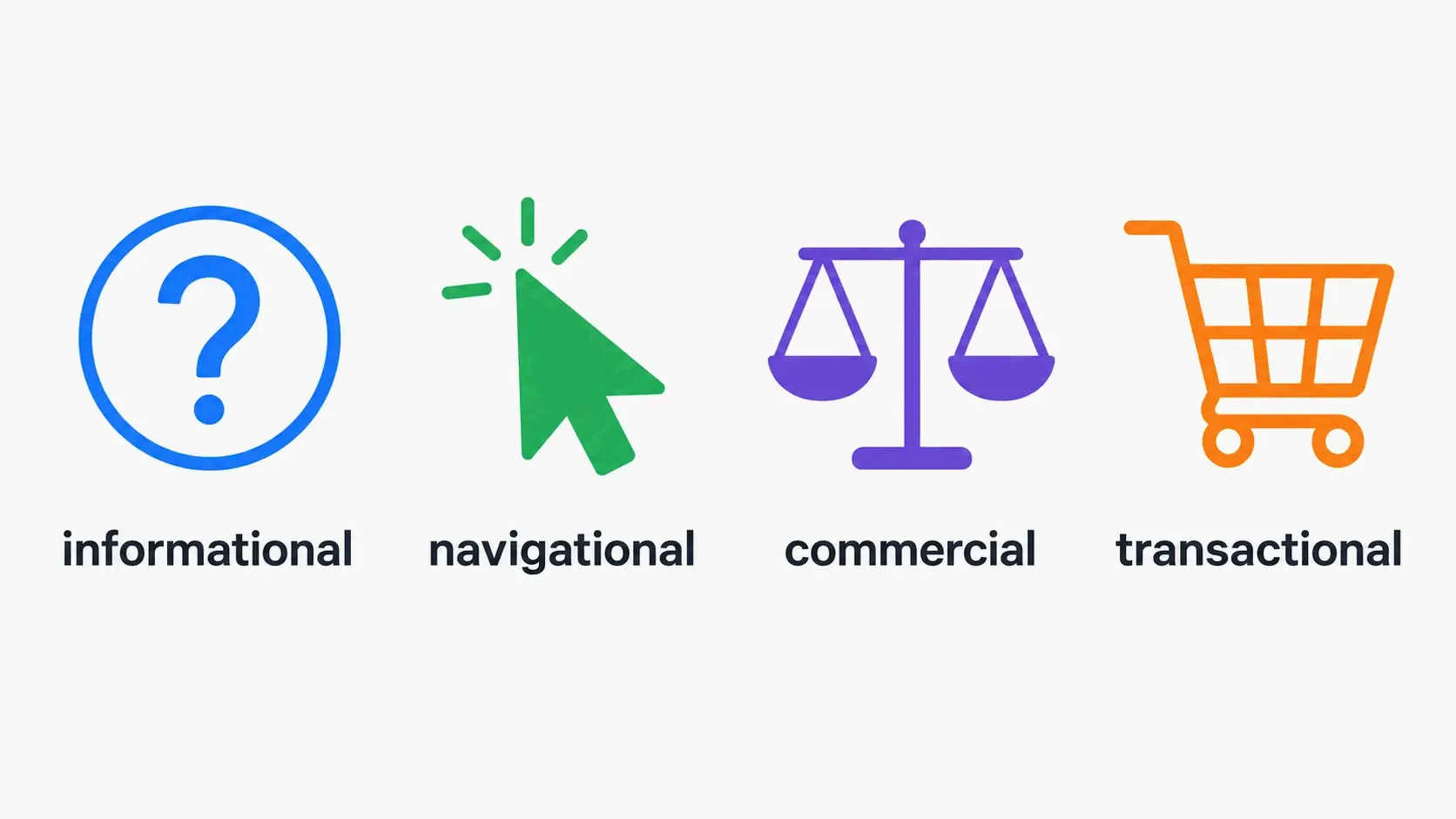 Four types of search intent