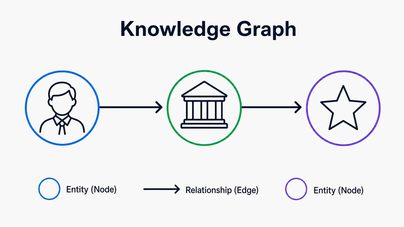 Minimal node-edge graph: two or three circles connected by a line/arrow, symbolizing how the Knowledge Graph links entities and facts.