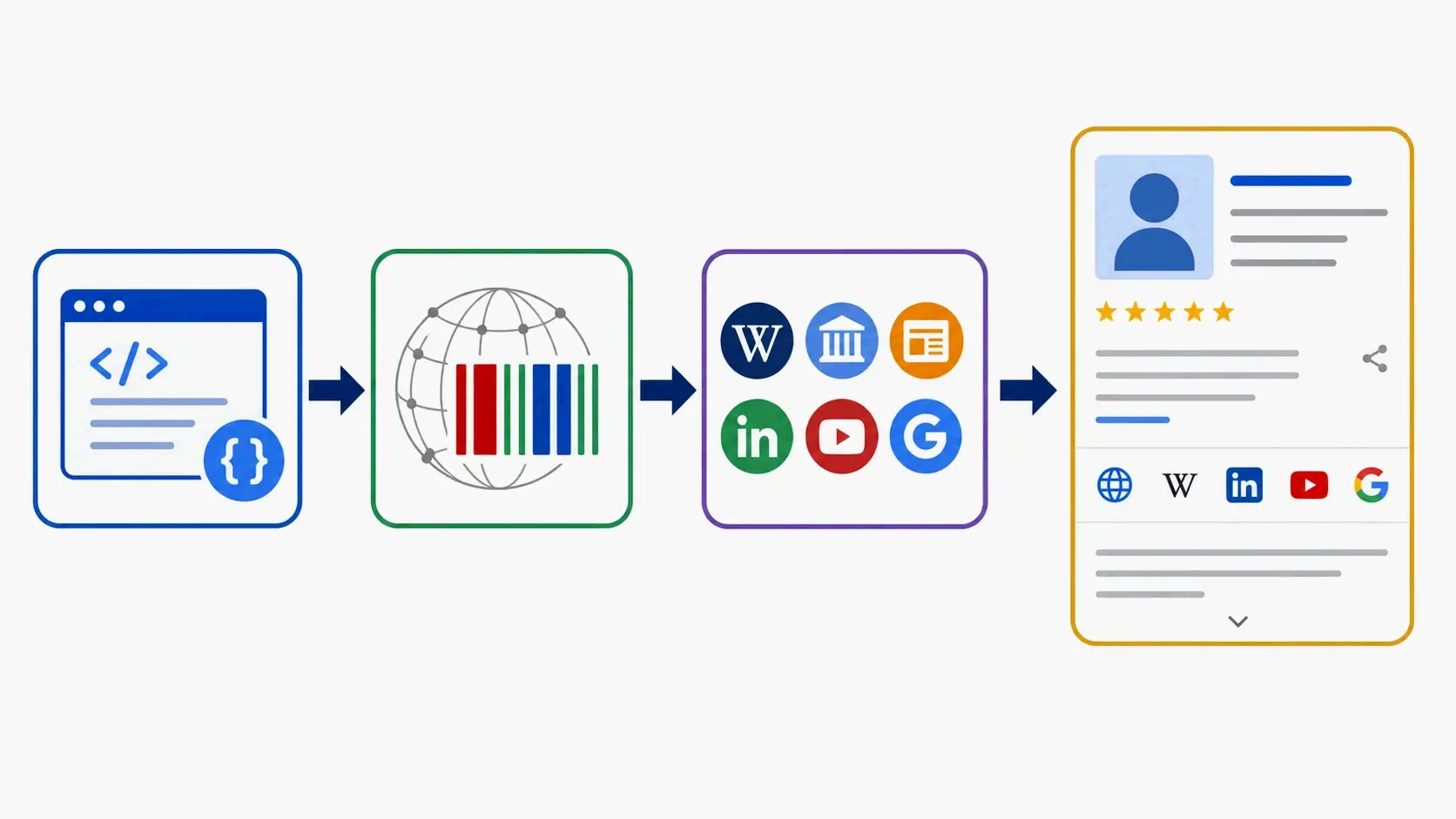 Three‑step flow leading to a Knowledge Panel: Schema setup → Wikidata entry → Citation building → Panel (using simple icons and arrows, no text).