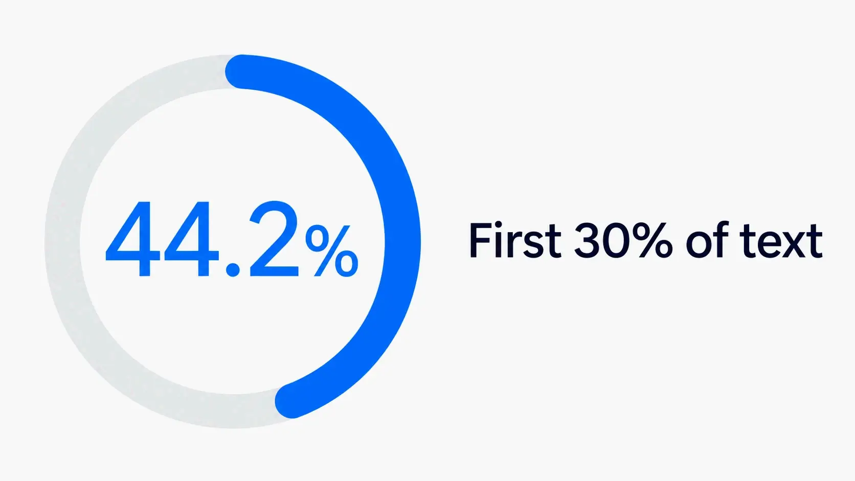 Light data chart showing 44.2% of citations come from the first 30% of content