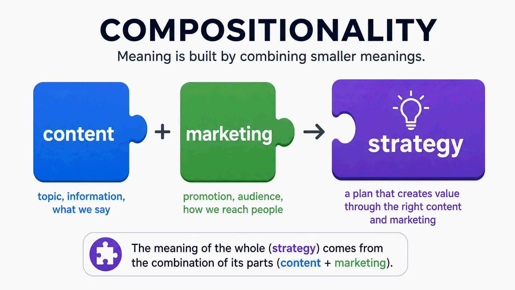Simple visual metaphor for compositionality