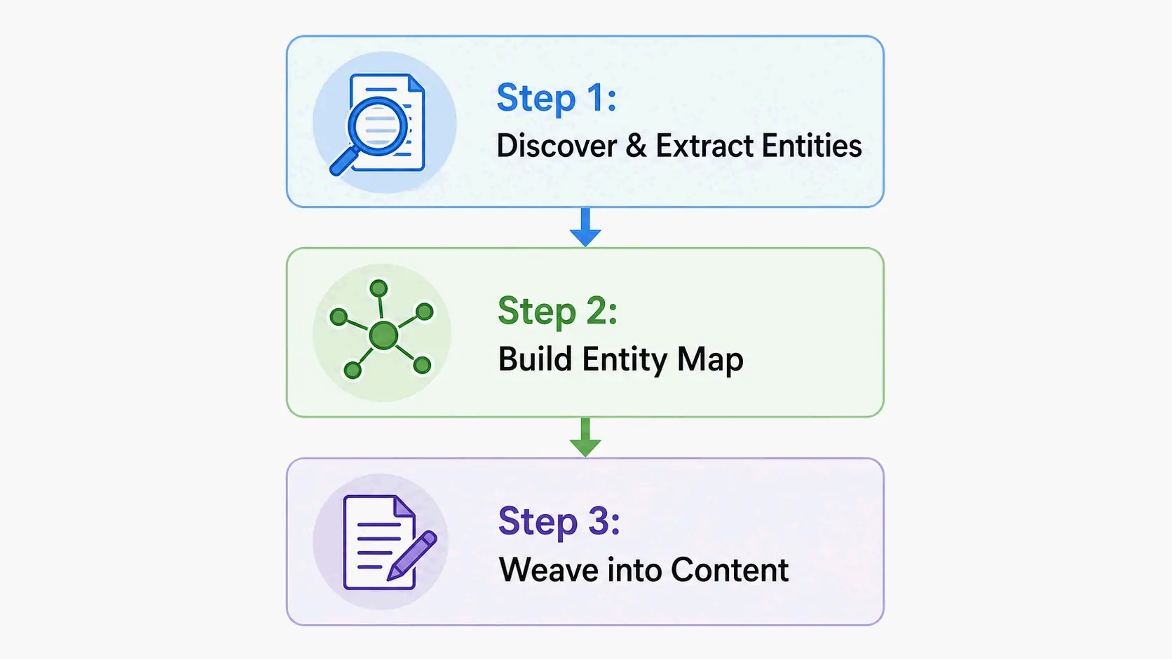 Simplified 3-step core workflow diagram from the 5-step process