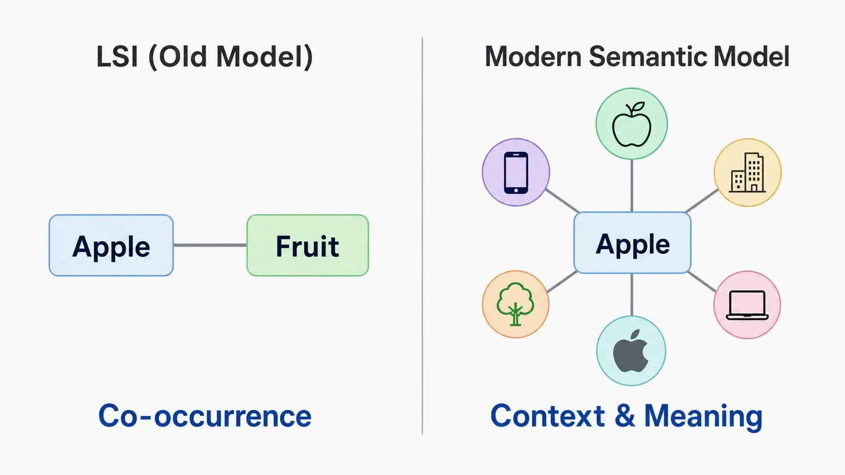 Minimalist comparison between old LSI model and modern semantic model