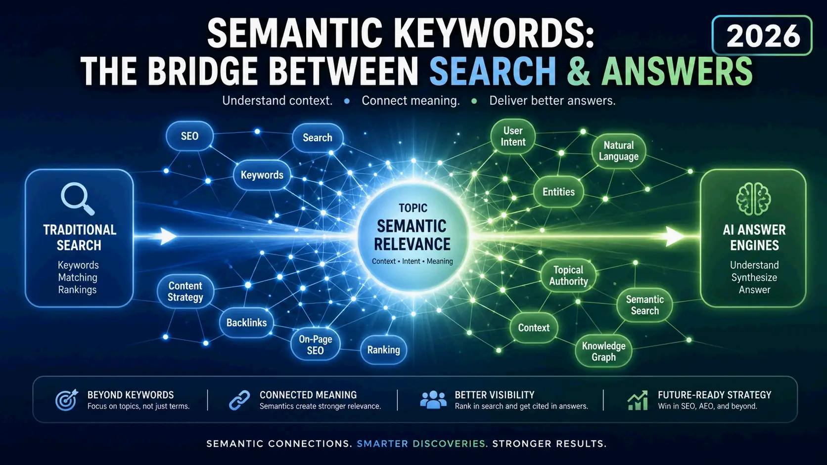Semantically Related Keywords Bridge Traditional Search and AI Answer Engines