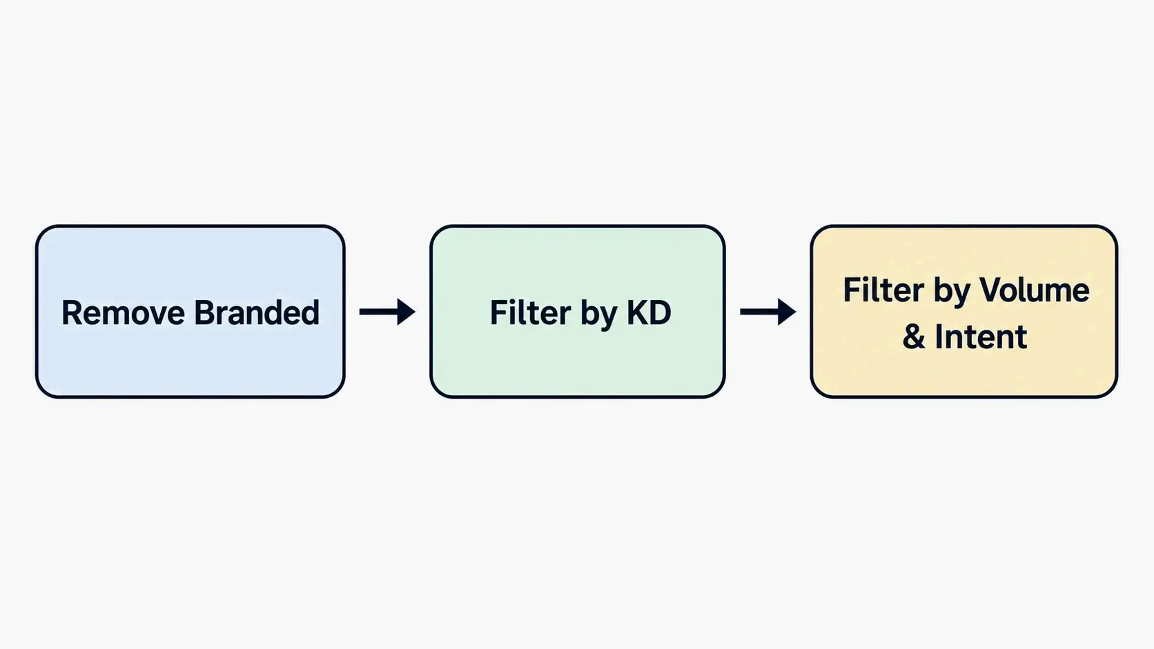 Three-step filtering flowchart: Remove branded terms → Filter by KD → Filter by volume & intent