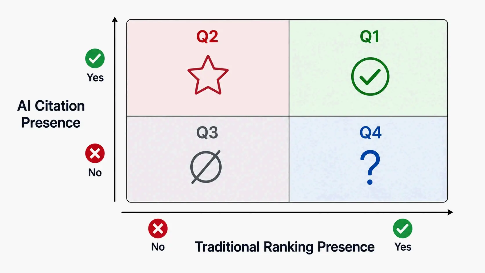 Four-quadrant priority matrix: horizontal axis for traditional ranking visibility, vertical axis for AI citation visibility