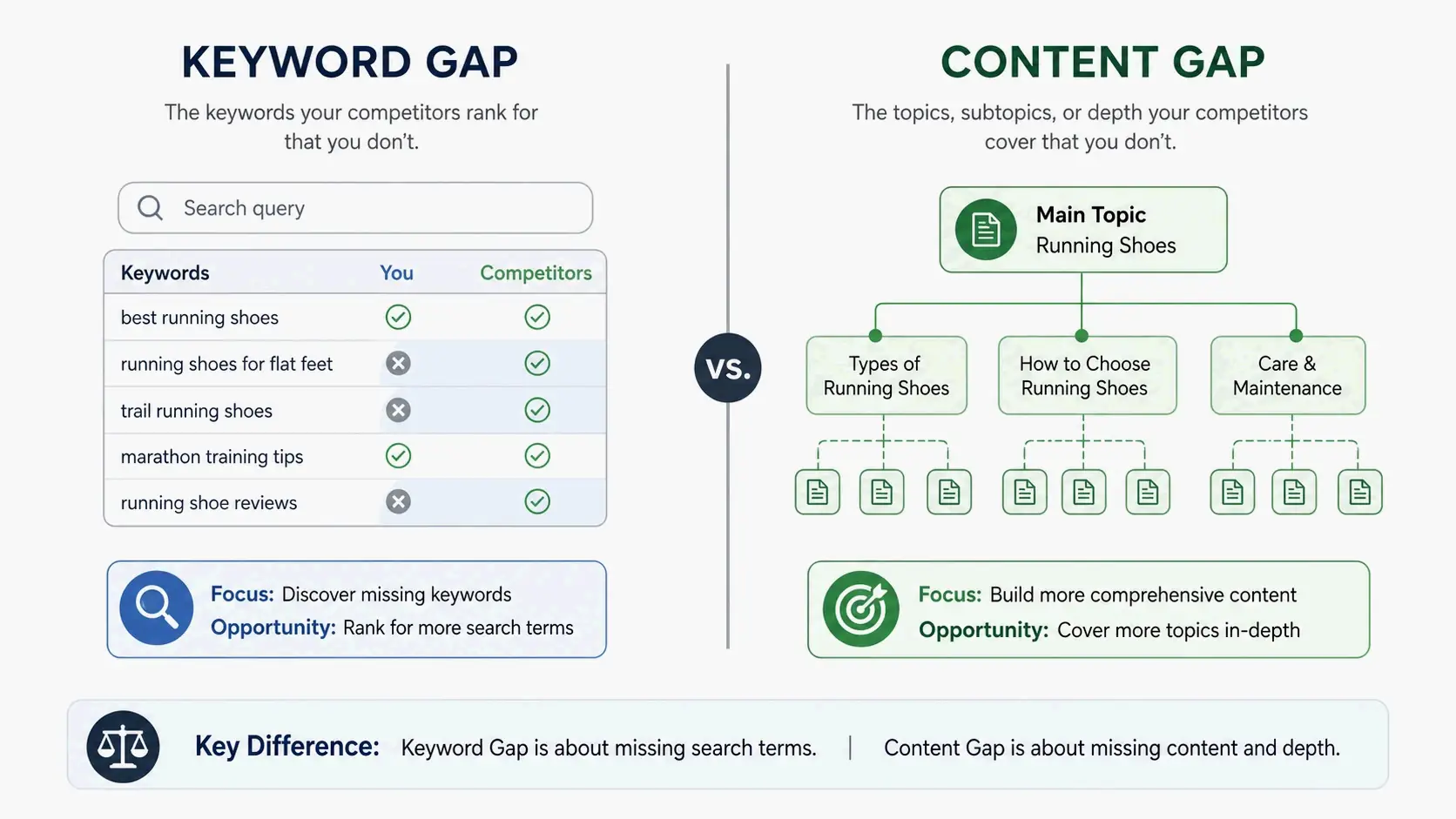Concept comparison: differentiating keyword gap from content gap