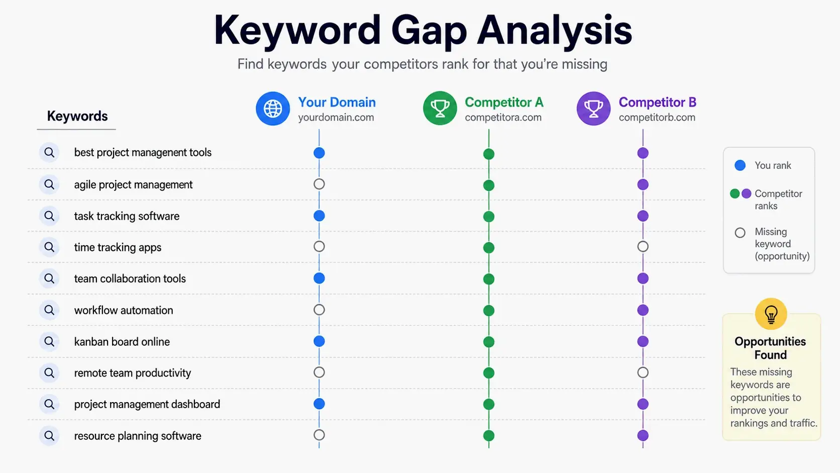Keyword gap visualization: your site vs. competitors, highlighting missing keywords