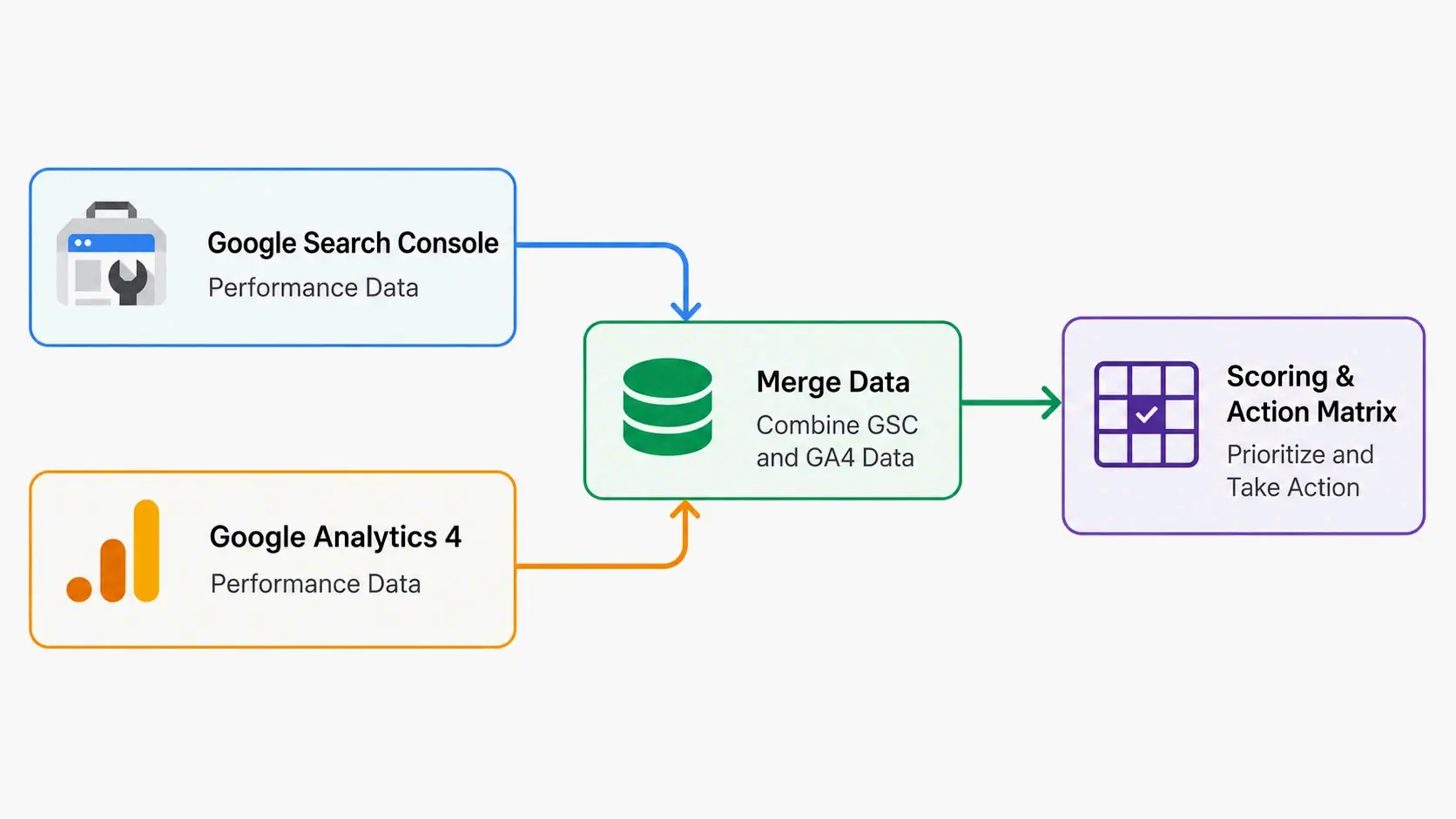 Simplified flow from raw data to actionable insights
