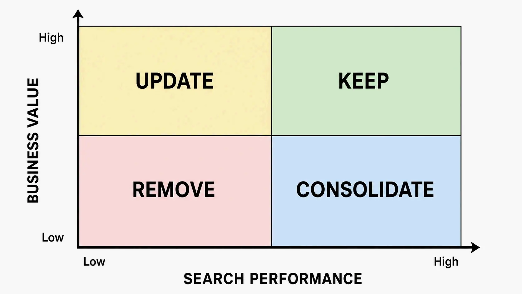 2x2 Content Scoring Matrix with Keep, Update, Consolidate, and Remove quadrants
