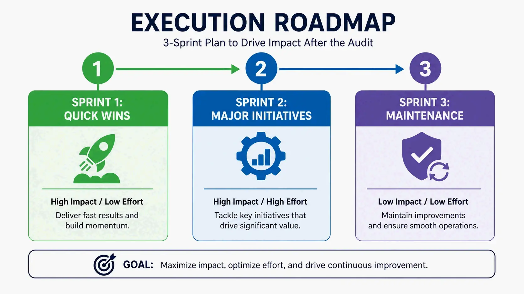 Three-sprint execution roadmap: Quick Wins, Major Initiatives, Maintenance