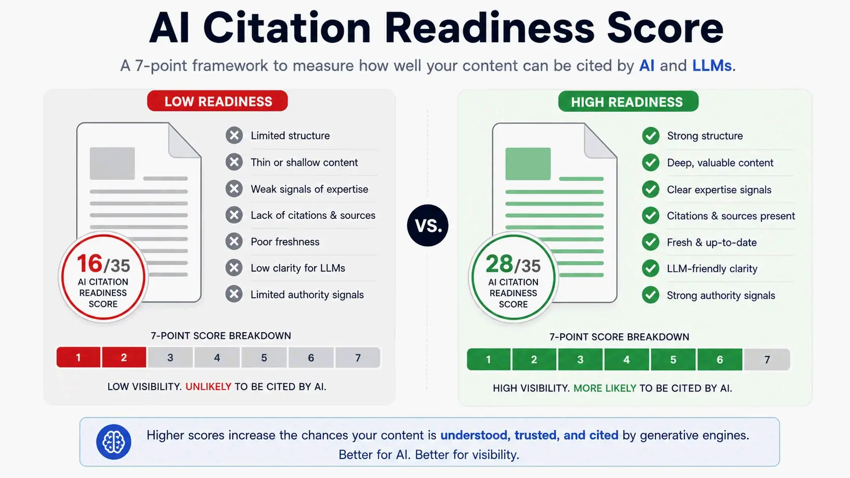 7-point AI Citation Readiness score comparing high and low-scoring pages