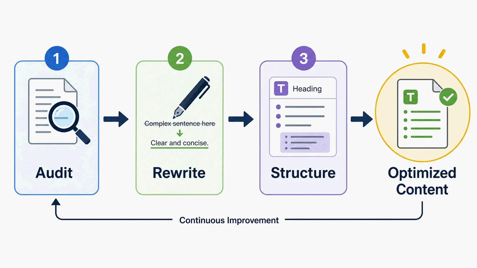 Audit, Rewrite, Structure三步骤的简化流程概述