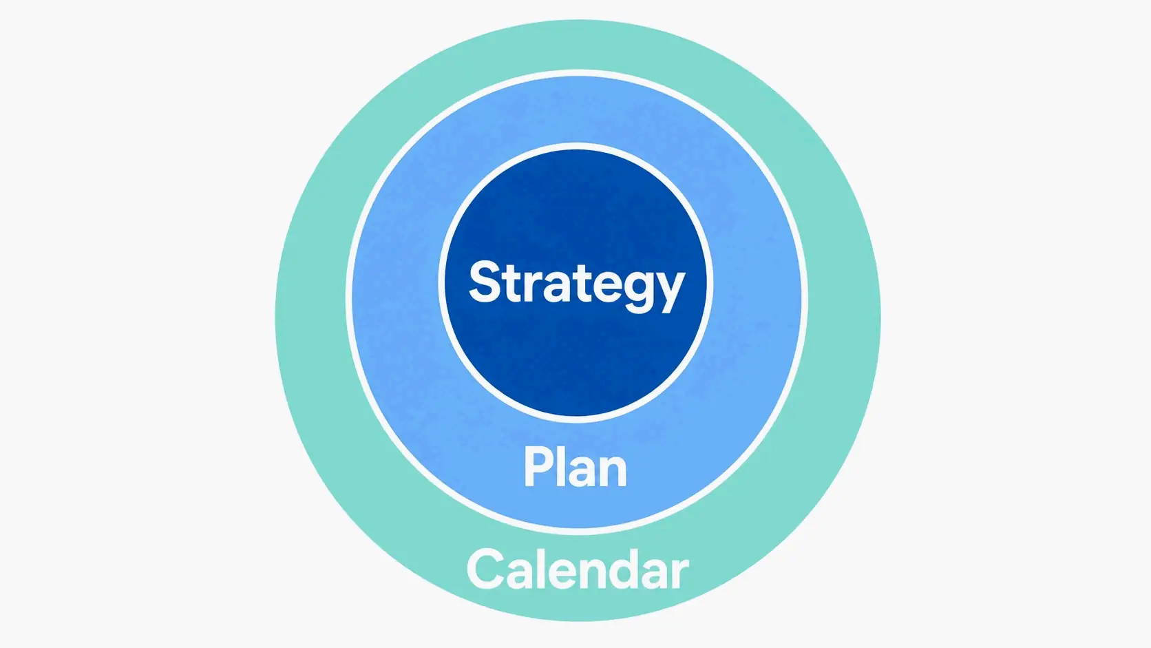 Three-layer nested relationship of strategy, plan, and calendar