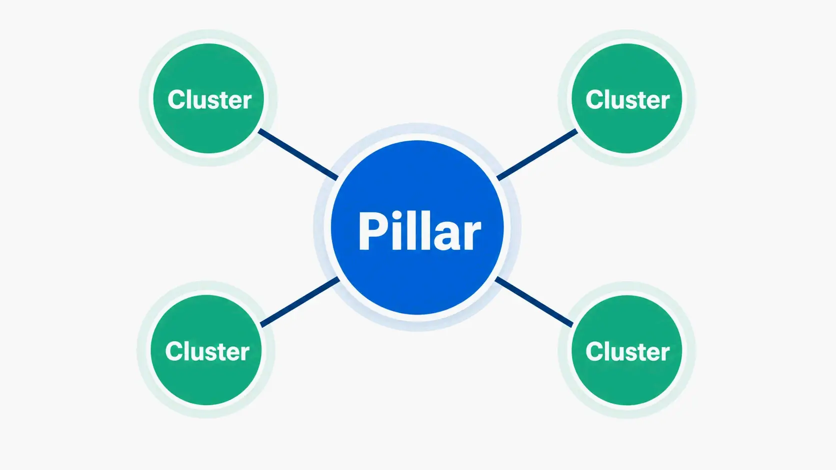 A pillar page structure connecting multiple cluster pages