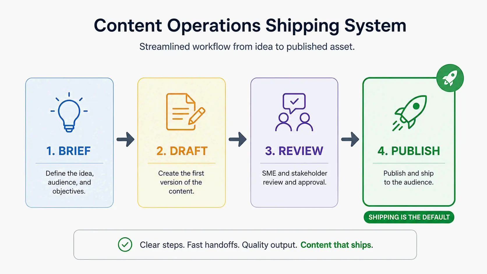 Streamlined main workflow from idea to publish (3-4 steps)