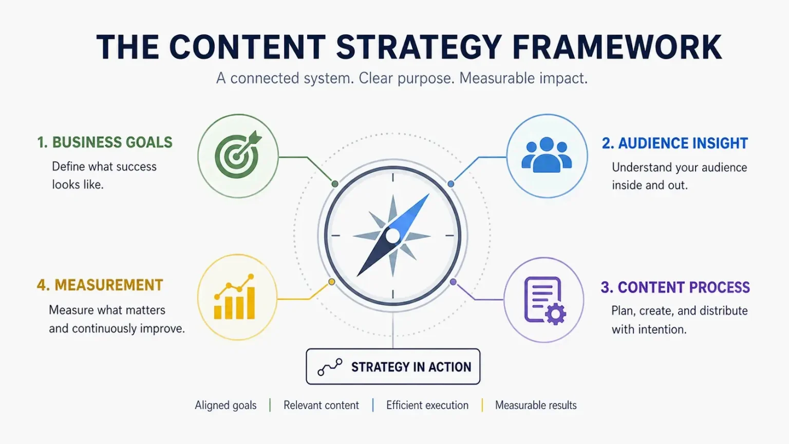 Content Strategy Framework: The 6-Step Build Kit for 2026