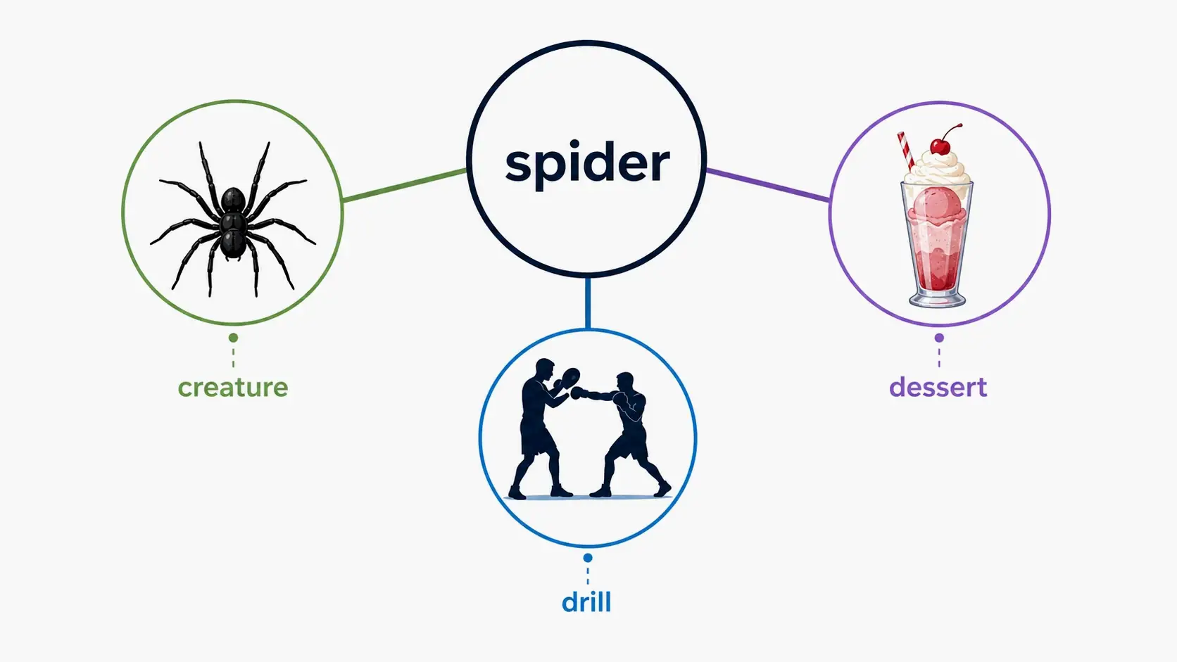 Semantic disambiguation of the word spider in three contexts