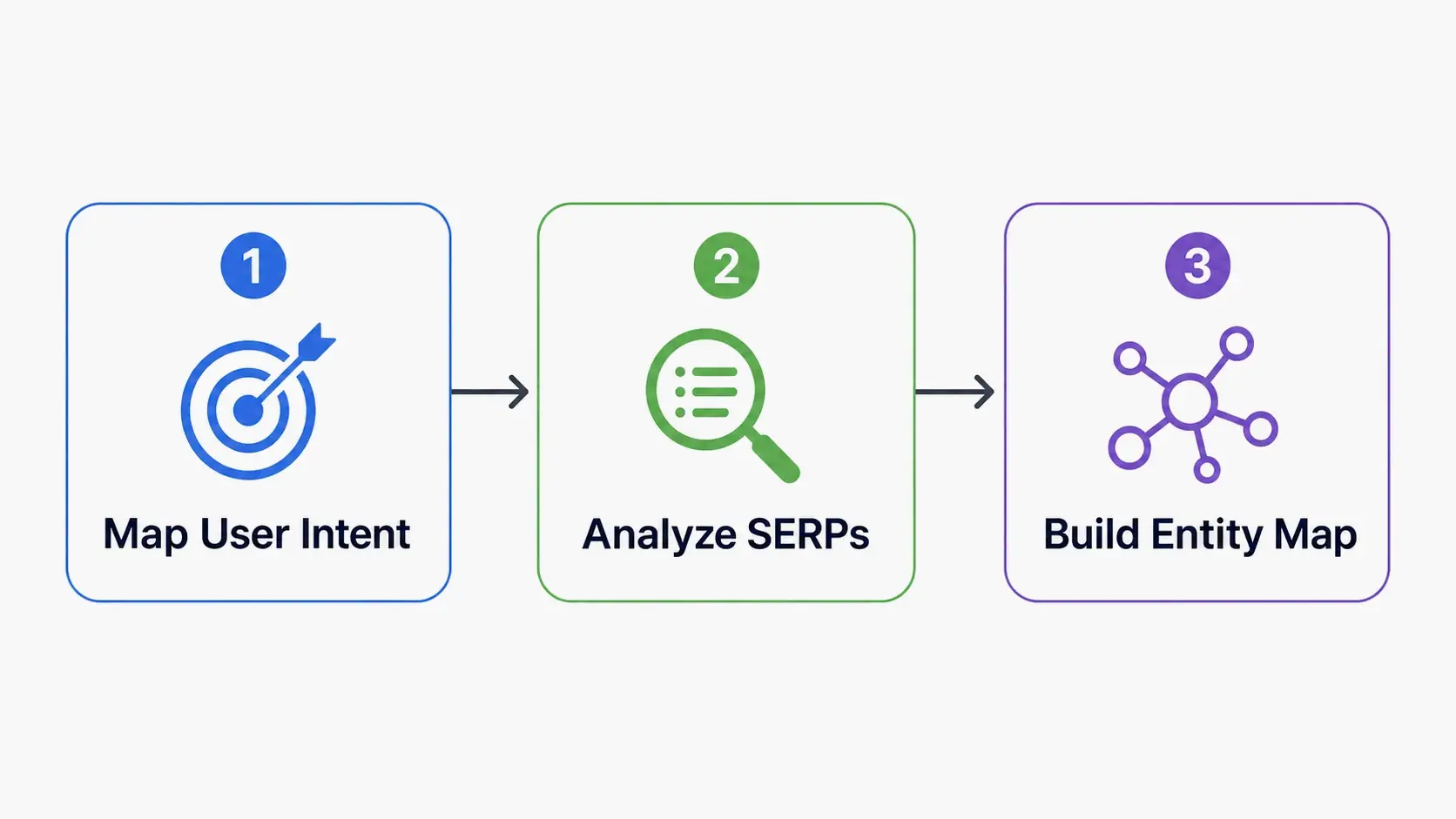 Modern semantic research workflow: Intent Mapping, SERP Analysis, Entity Map