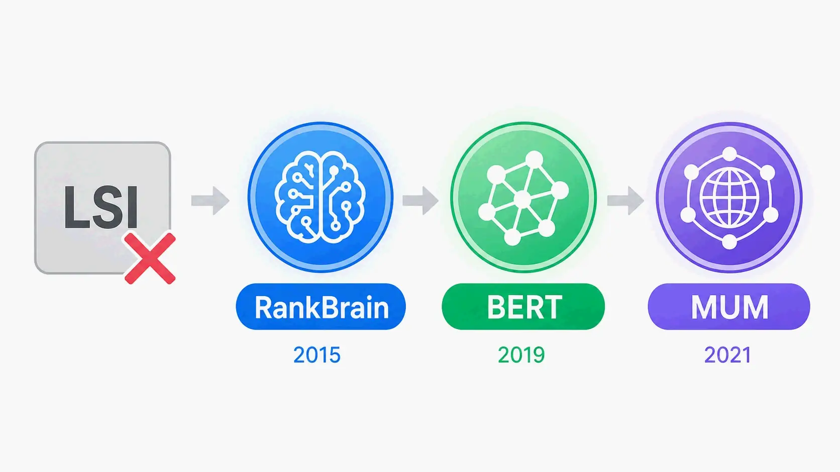 Google NLP technology stack: RankBrain, BERT, MUM replacing outdated LSI