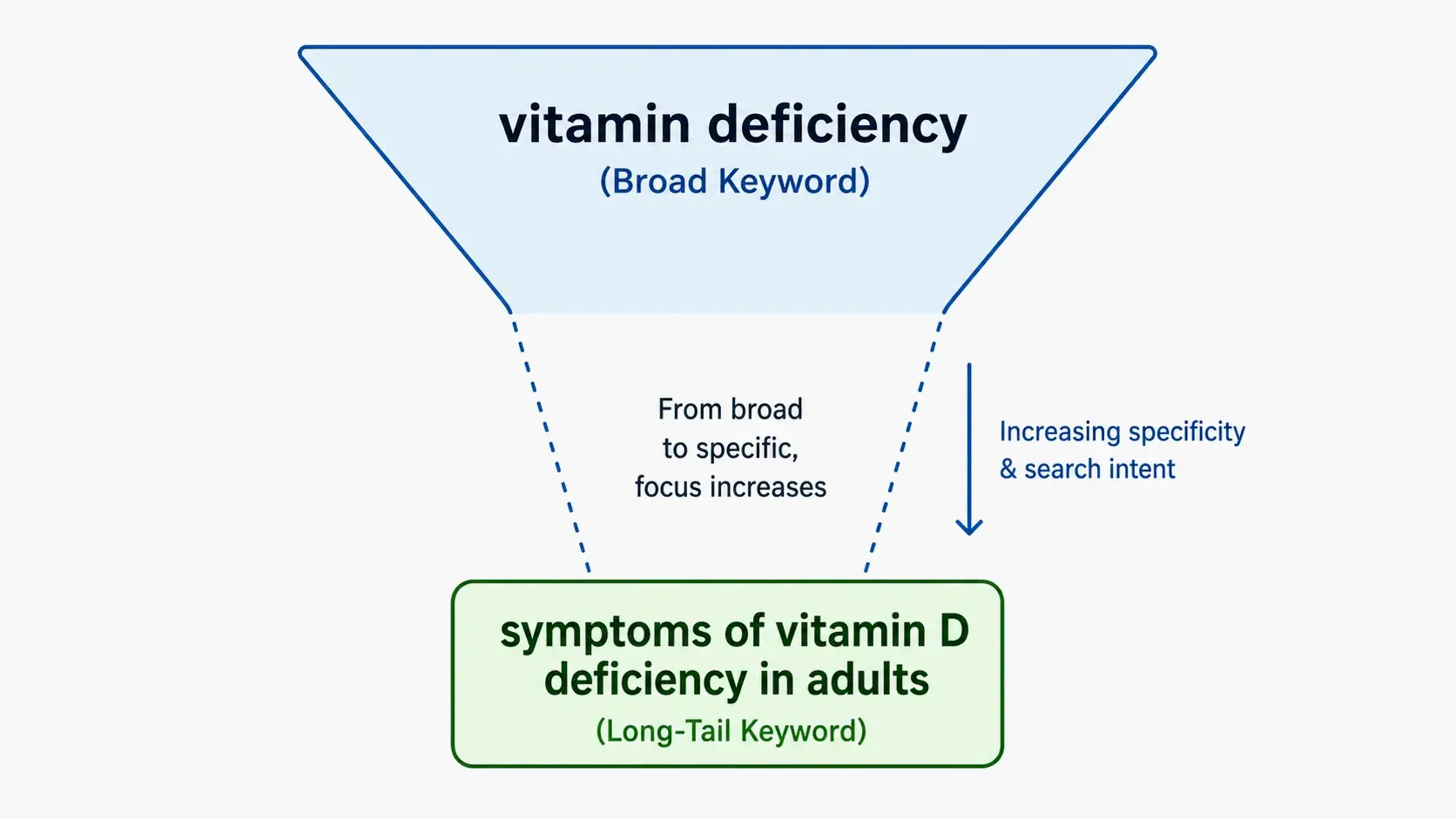 Long-tail keyword strategy funnel: from broad terms to high-intent specific symptom queries.
