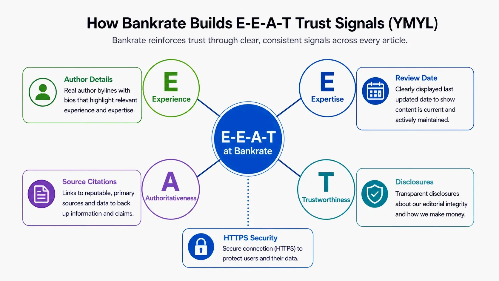 How Bankrate builds E-E-A-T signals through author bios, review dates, and source citations.