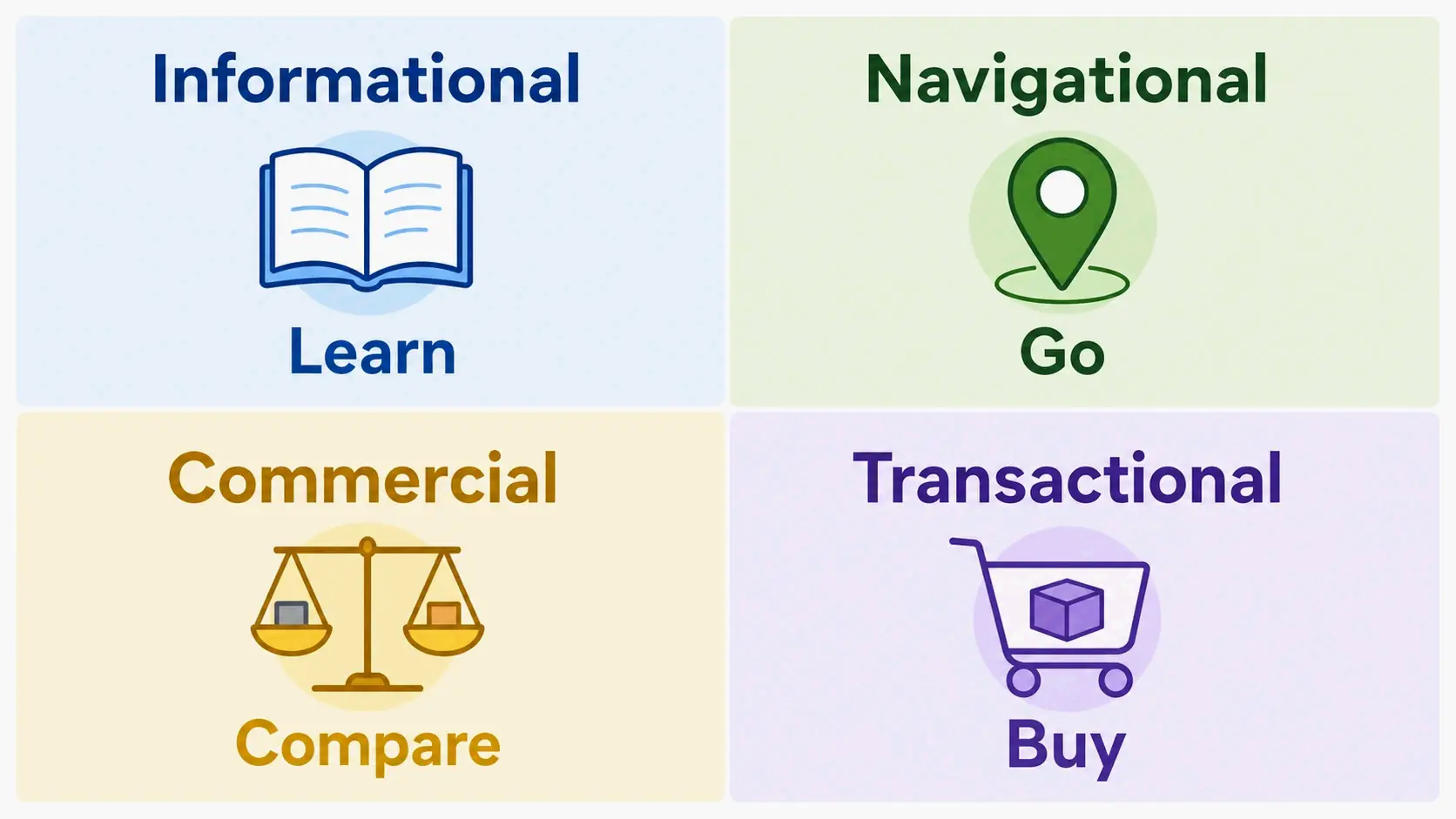 Comparison of four search intent types: informational, navigational, commercial, transactional.
