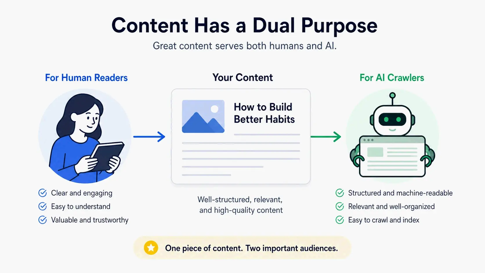 Dual audience concept: Content must serve both human readers and AI search engines.