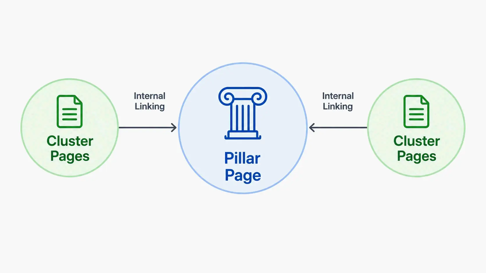 The three building blocks of a topic cluster: Pillar Page, Cluster Pages, and Internal Linking relationship diagram