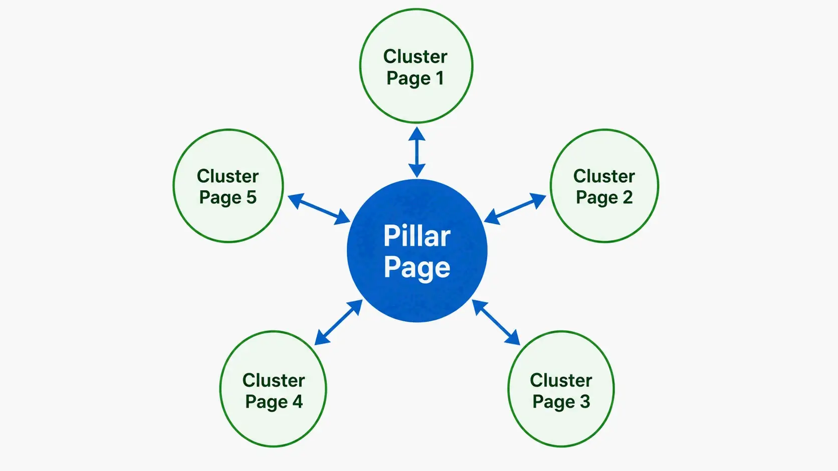 Hub-and-spoke internal linking structure: central Pillar radiating links to multiple Clusters, with bidirectional links back