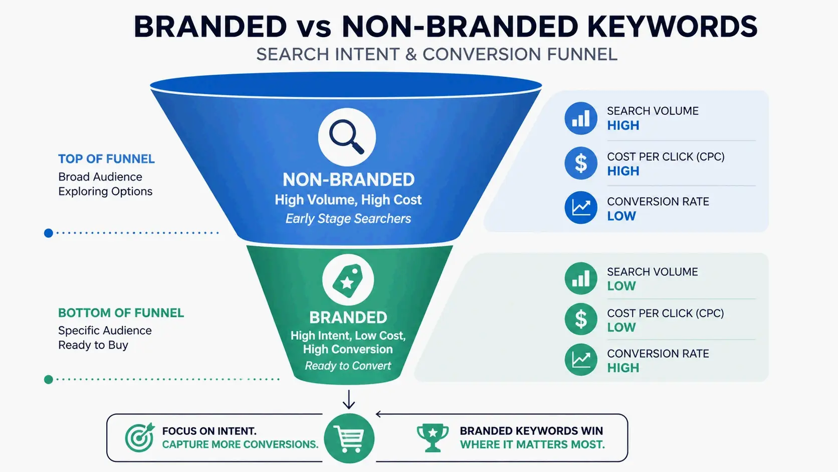 A simple comparison of a marketing funnel showing high-intent branded searches (bottom) vs. high-volume non-branded searches (top), with cost and conversion metrics.