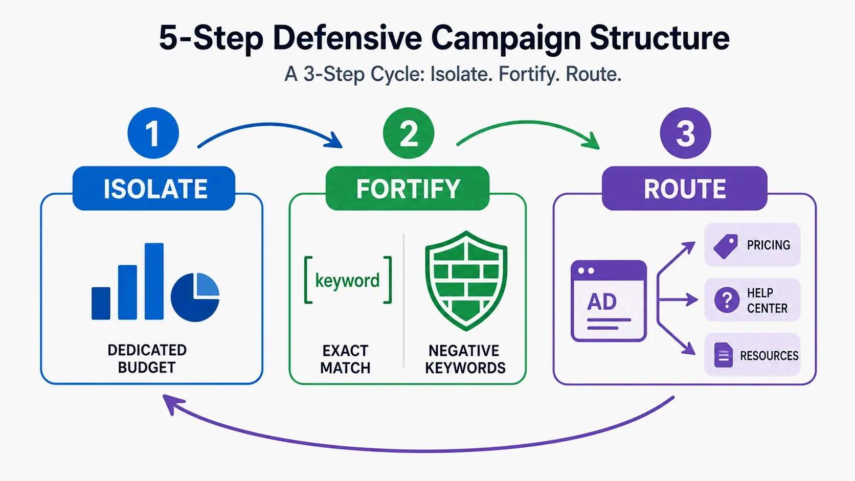 A simplified 3-step loop: 1. Seperate branded campaign budget, 2. Target with exact-match & negative keywords, 3. Route intent to specific pages.