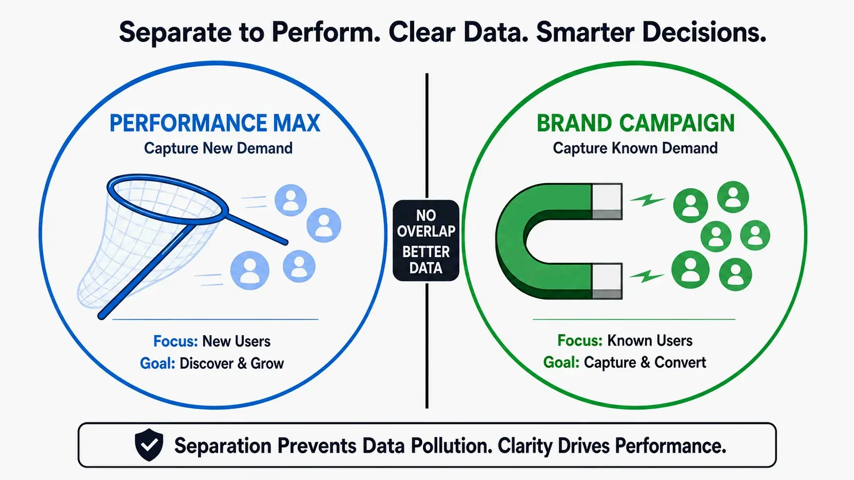 A clean diagram of two distinct, non-overlapping circles: "Performance Max (New Demand)" and "Brand Campaign (Existing Demand)".