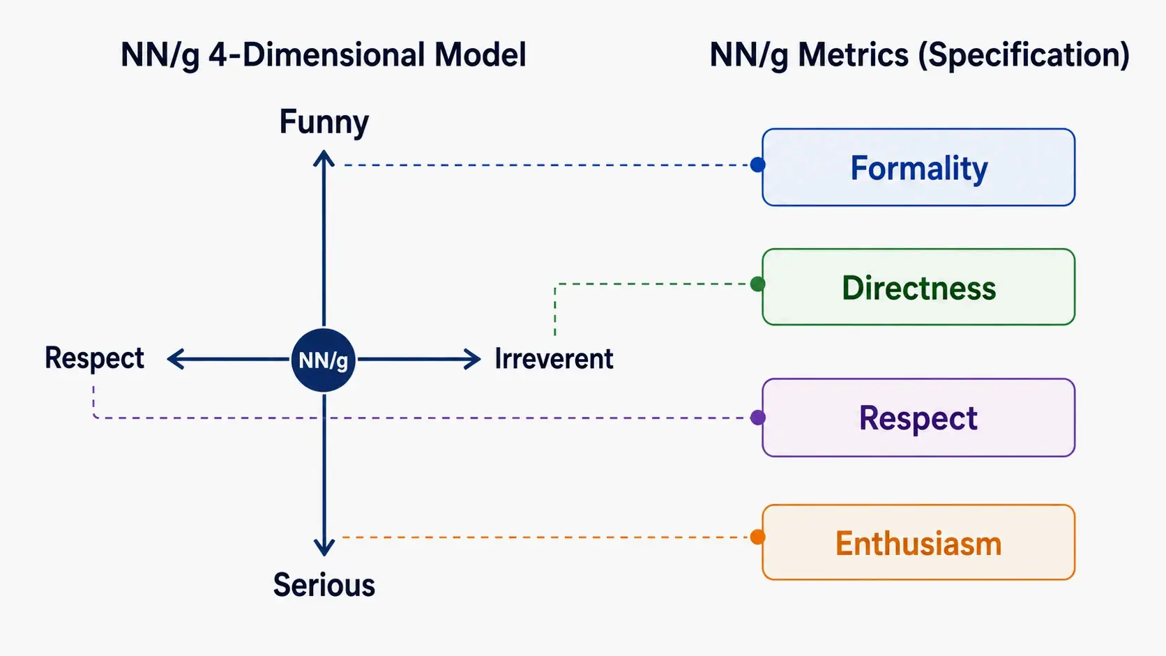 NN/g's four-dimensional scoring model and linguistic metrics framework