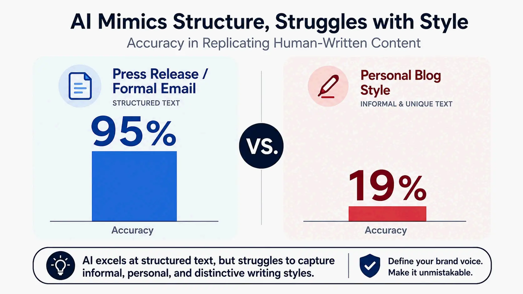 AI can perfectly replicate press releases but struggles with blog-style voices - data comparison