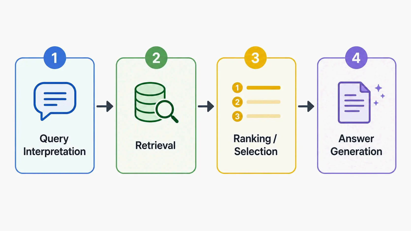 Simplified 4-step RAG pipeline flow: Query Interpretation → Retrieval → Ranking & Selection → Answer Generation.