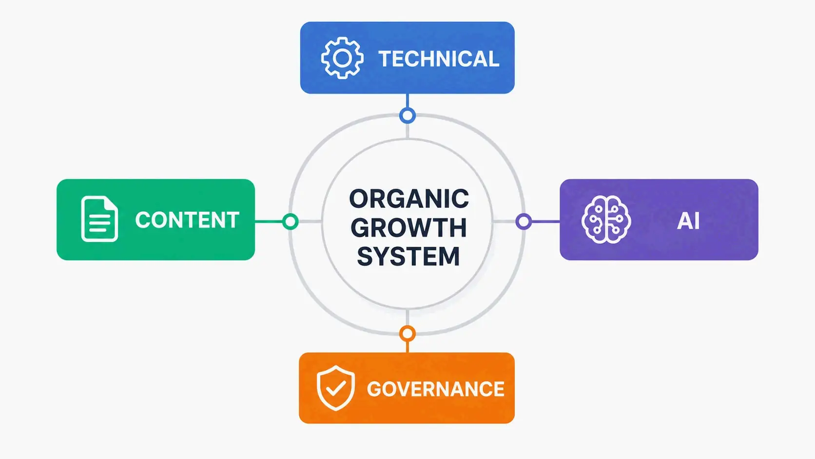 Four pillars of enterprise SEO growth system