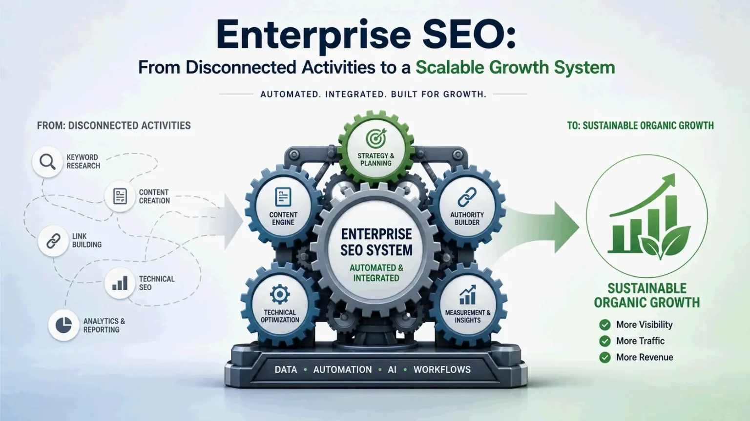 Enterprise SEO Strategies: Build an Organic Growth System
