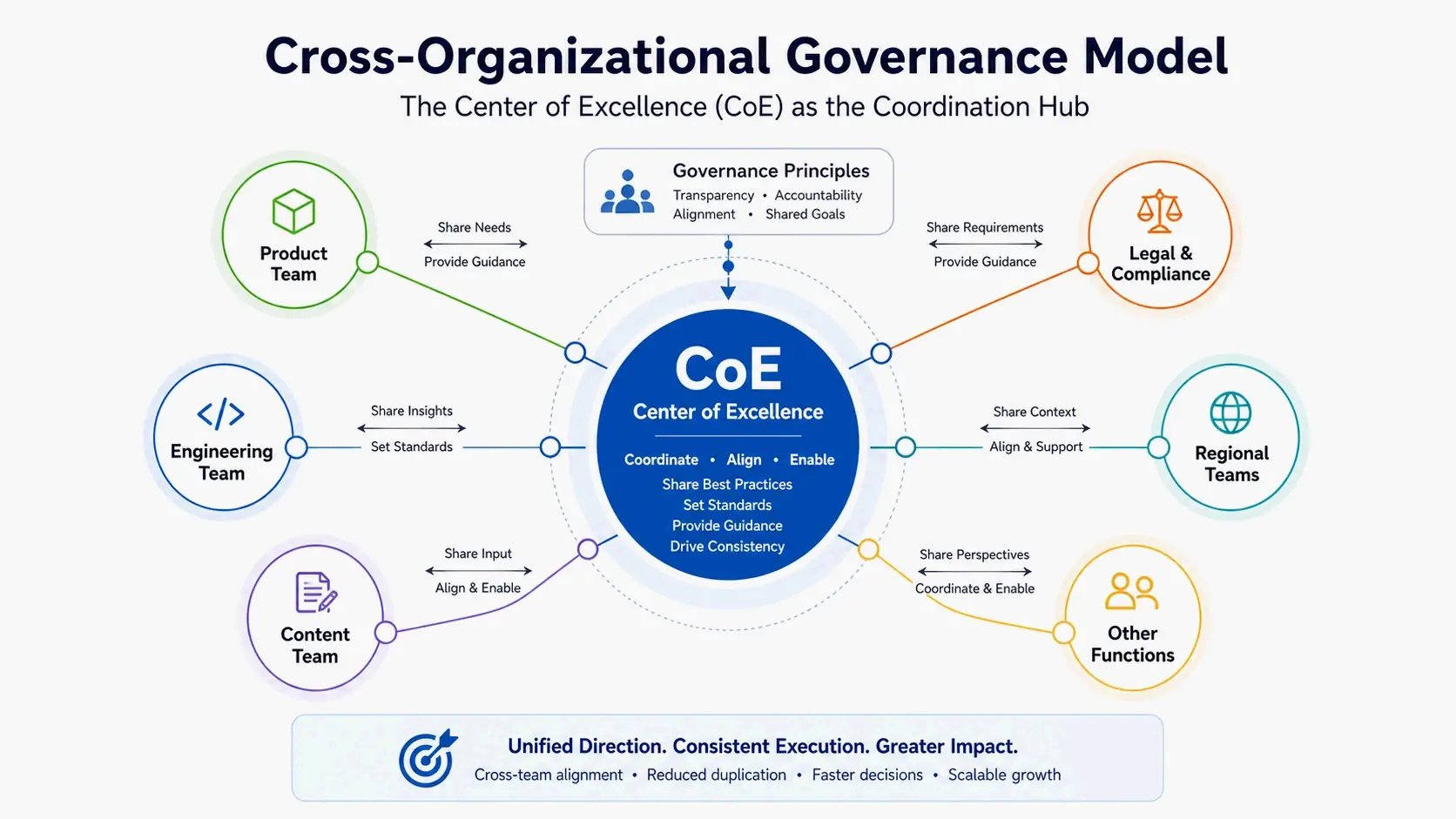 Cross-organizational governance hub coordinating teams concept